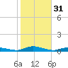 Sealevel, Atlantic tide chart for Thursday, October 31, 2024