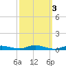 Sealevel, Atlantic tide chart for Thursday, October 3, 2024