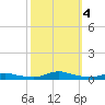 Sealevel, Atlantic tide chart for Friday, October 4, 2024