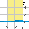 Sealevel, Atlantic tide chart for Monday, October 7, 2024