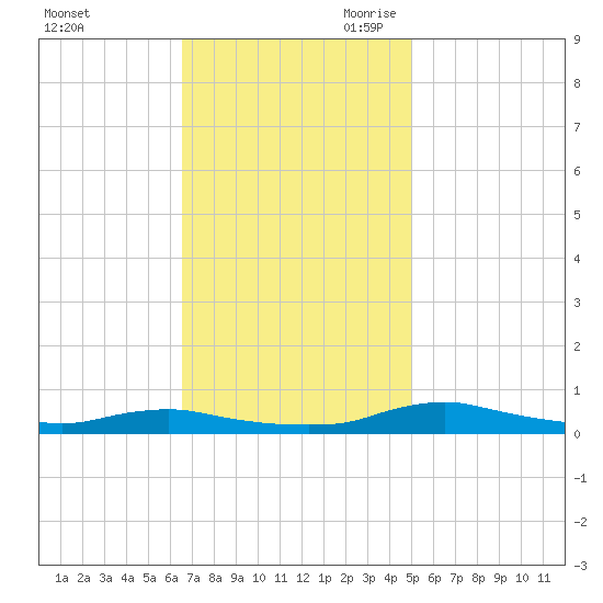 Sealevel, Atlantic tide chart for Sunday, November 10, 2024