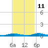 Sealevel, Atlantic tide chart for Monday, November 11, 2024