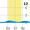 Sealevel, Atlantic tide chart for Tuesday, November 12, 2024
