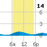 Sealevel, Atlantic tide chart for Thursday, November 14, 2024