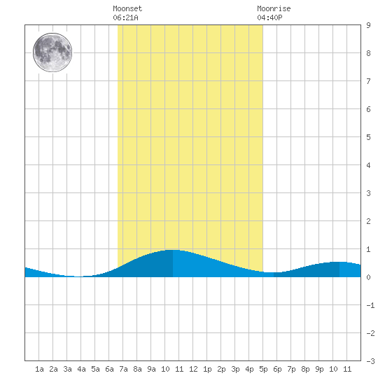 Sealevel, Atlantic tide chart for Friday, November 15, 2024