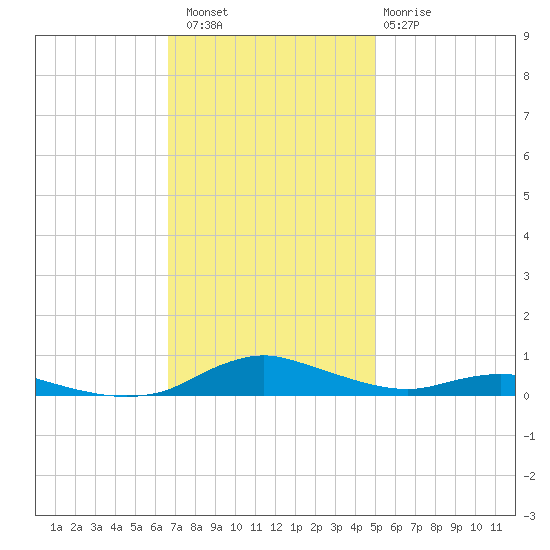 Sealevel, Atlantic tide chart for Saturday, November 16, 2024