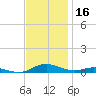 Sealevel, Atlantic tide chart for Saturday, November 16, 2024