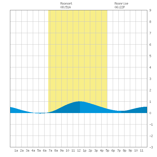 Sealevel, Atlantic tide chart for Sunday, November 17, 2024