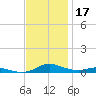 Sealevel, Atlantic tide chart for Sunday, November 17, 2024