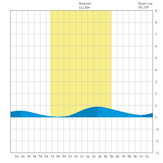 Sealevel, Atlantic tide chart for Wednesday, November 20, 2024