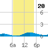 Sealevel, Atlantic tide chart for Wednesday, November 20, 2024