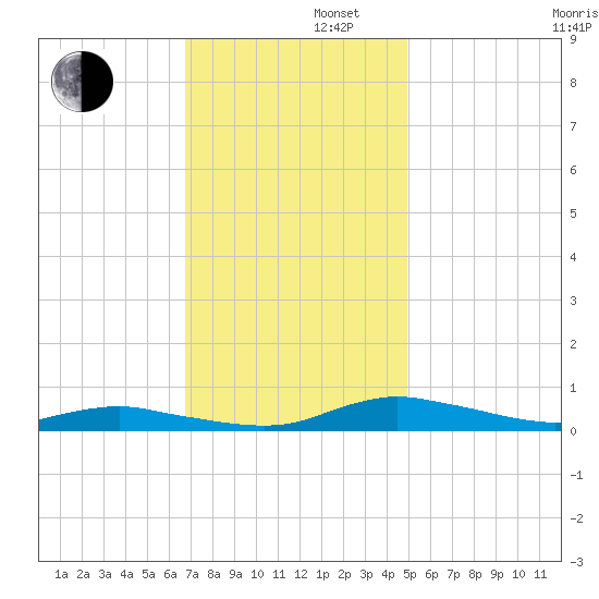 Sealevel, Atlantic tide chart for Friday, November 22, 2024