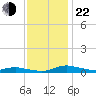 Sealevel, Atlantic tide chart for Friday, November 22, 2024