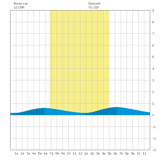 Sealevel, Atlantic tide chart for Sunday, November 24, 2024