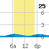Sealevel, Atlantic tide chart for Monday, November 25, 2024