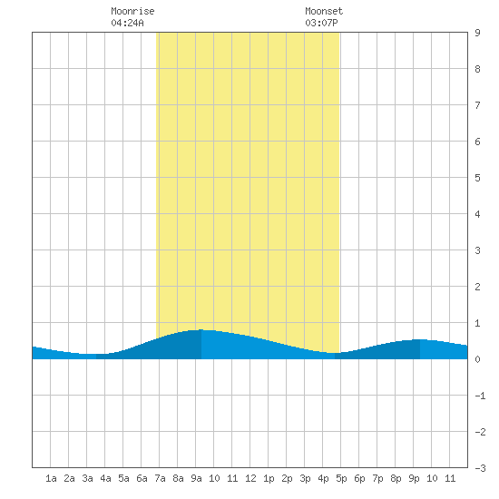 Sealevel, Atlantic tide chart for Thursday, November 28, 2024