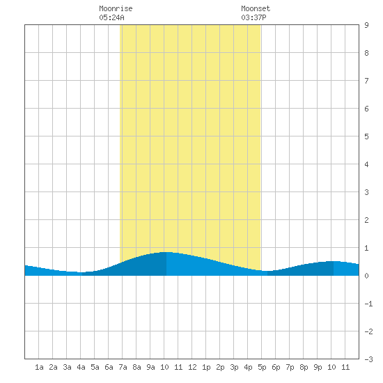 Sealevel, Atlantic tide chart for Friday, November 29, 2024
