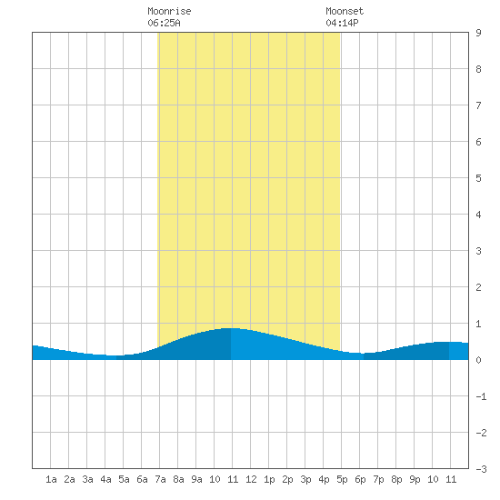 Sealevel, Atlantic tide chart for Saturday, November 30, 2024