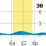 Sealevel, Atlantic tide chart for Saturday, November 30, 2024