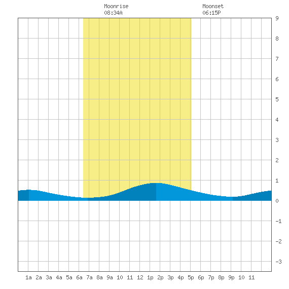 Sealevel, Atlantic tide chart for Sunday, November 3, 2024