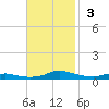 Sealevel, Atlantic tide chart for Sunday, November 3, 2024