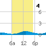 Sealevel, Atlantic tide chart for Monday, November 4, 2024