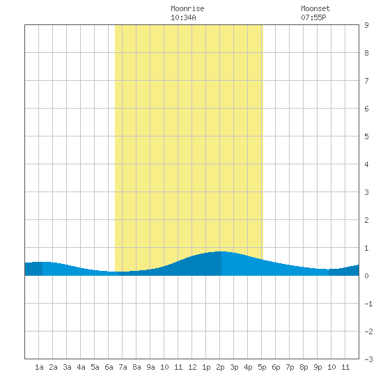 Sealevel, Atlantic tide chart for Tuesday, November 5, 2024