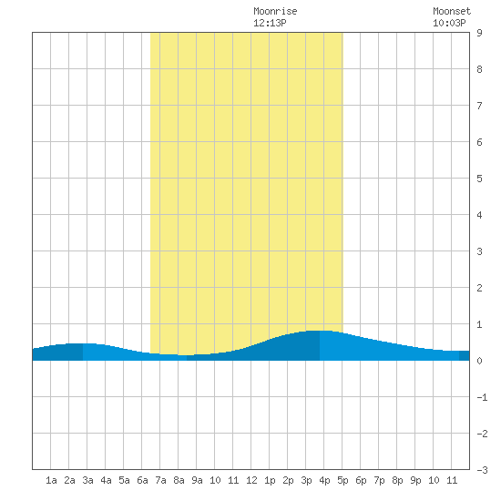 Sealevel, Atlantic tide chart for Thursday, November 7, 2024