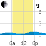 Sealevel, Atlantic tide chart for Saturday, November 9, 2024
