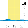 Sealevel, Atlantic tide chart for Tuesday, December 10, 2024