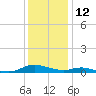 Sealevel, Atlantic tide chart for Thursday, December 12, 2024
