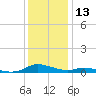 Sealevel, Atlantic tide chart for Friday, December 13, 2024