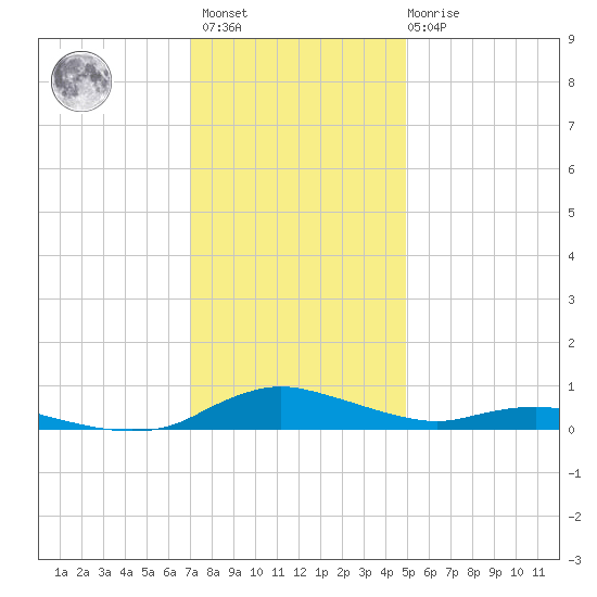 Sealevel, Atlantic tide chart for Sunday, December 15, 2024