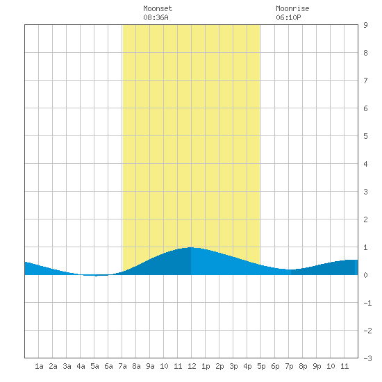 Sealevel, Atlantic tide chart for Monday, December 16, 2024