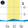 Sealevel, Atlantic tide chart for Sunday, December 1, 2024