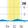 Sealevel, Atlantic tide chart for Friday, December 20, 2024