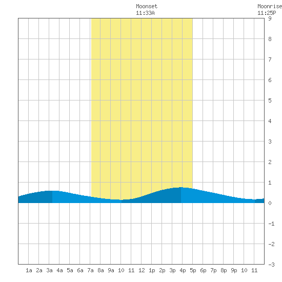 Sealevel, Atlantic tide chart for Saturday, December 21, 2024