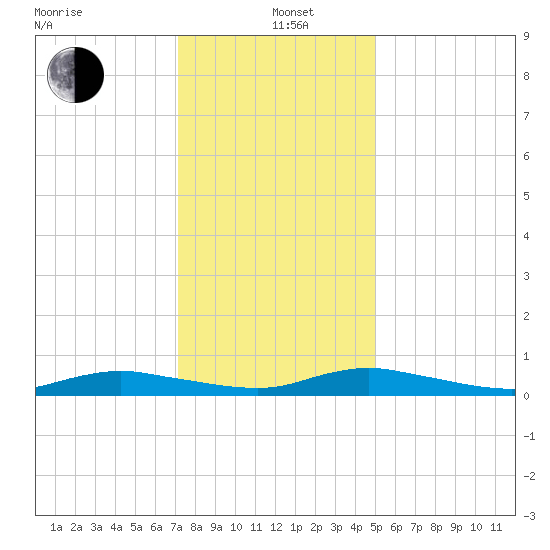 Sealevel, Atlantic tide chart for Sunday, December 22, 2024