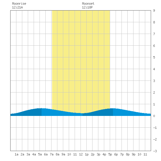 Sealevel, Atlantic tide chart for Monday, December 23, 2024