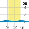 Sealevel, Atlantic tide chart for Monday, December 23, 2024