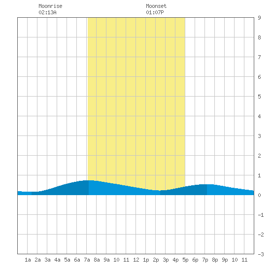 Sealevel, Atlantic tide chart for Wednesday, December 25, 2024