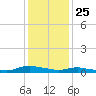 Sealevel, Atlantic tide chart for Wednesday, December 25, 2024