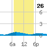 Sealevel, Atlantic tide chart for Thursday, December 26, 2024
