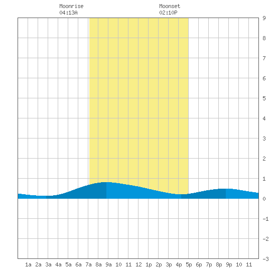 Sealevel, Atlantic tide chart for Friday, December 27, 2024