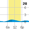 Sealevel, Atlantic tide chart for Saturday, December 28, 2024