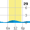 Sealevel, Atlantic tide chart for Sunday, December 29, 2024