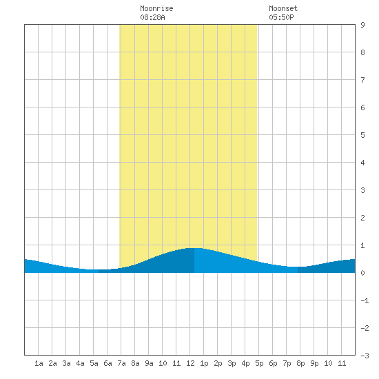 Sealevel, Atlantic tide chart for Monday, December 2, 2024