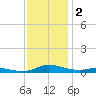 Sealevel, Atlantic tide chart for Monday, December 2, 2024