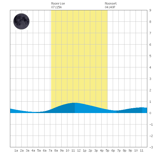 Sealevel, Atlantic tide chart for Monday, December 30, 2024