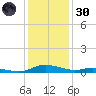 Sealevel, Atlantic tide chart for Monday, December 30, 2024